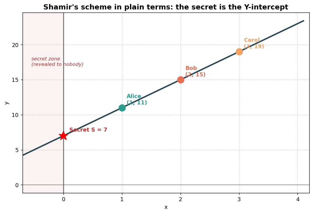 Secret sharing overview diagram