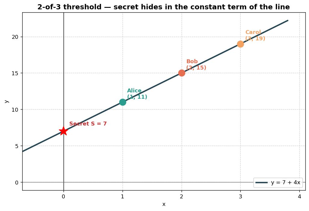 Secret on Y axis with shares on a line
