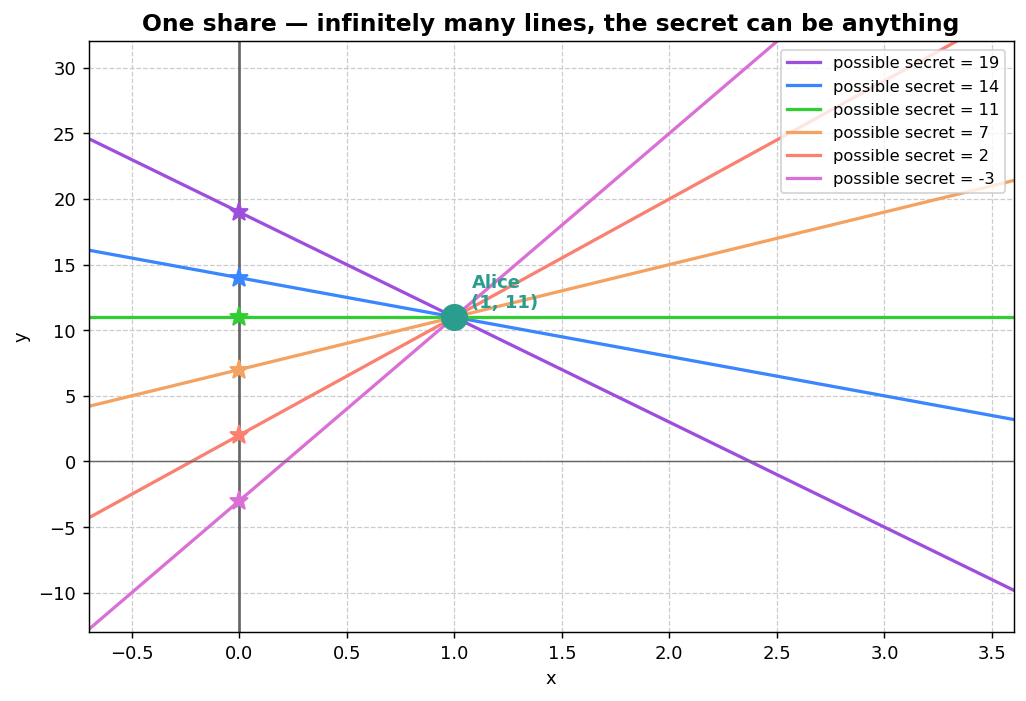 Many lines through one share