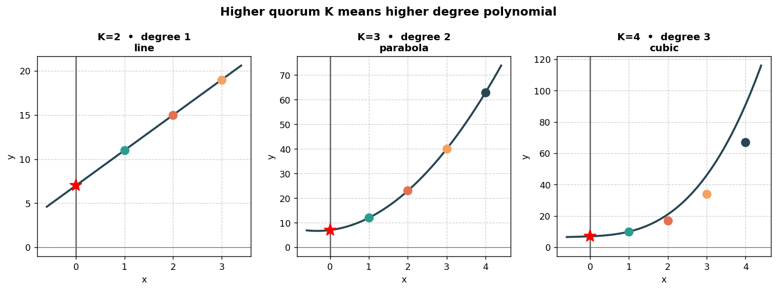 Curves with 0, 1, and 2 bends