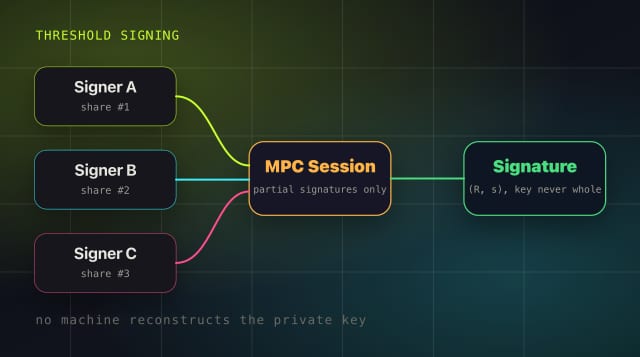 How MPC/TSS Signs Blockchain Transactions Without Assembling the Private Key